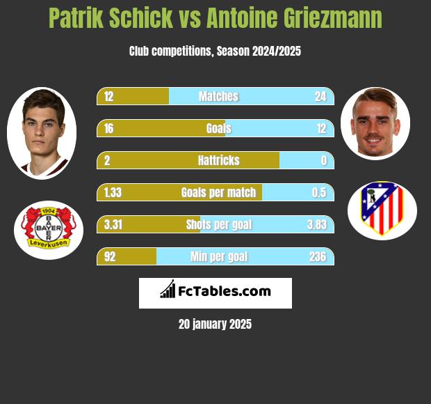 Patrik Schick vs Antoine Griezmann h2h player stats