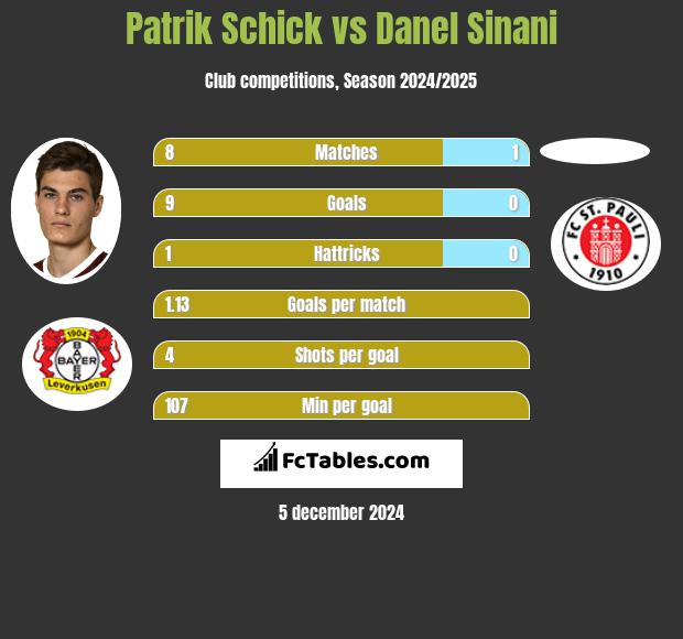 Patrik Schick vs Danel Sinani h2h player stats