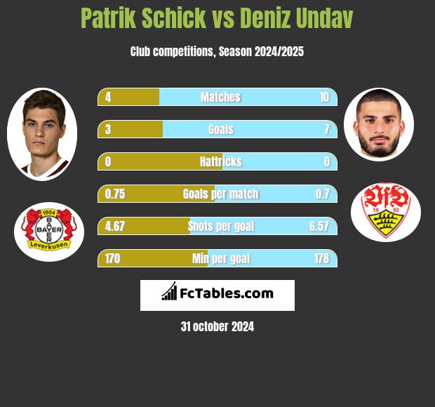 Patrik Schick vs Deniz Undav h2h player stats