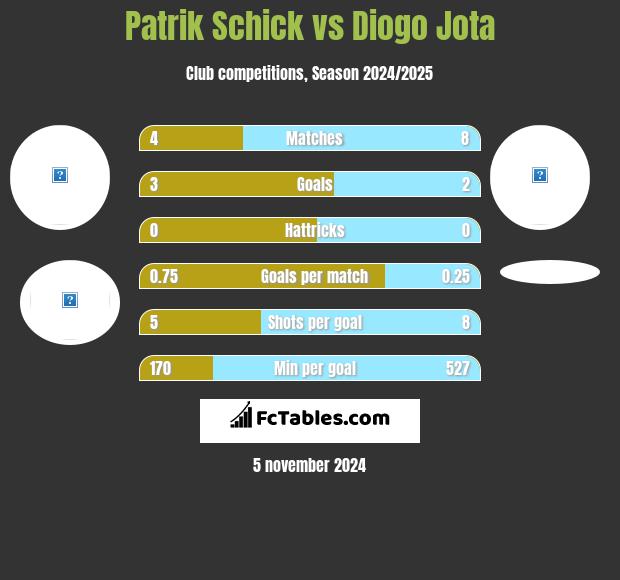 Patrik Schick vs Diogo Jota h2h player stats