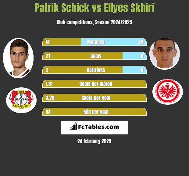 Patrik Schick vs Ellyes Skhiri h2h player stats