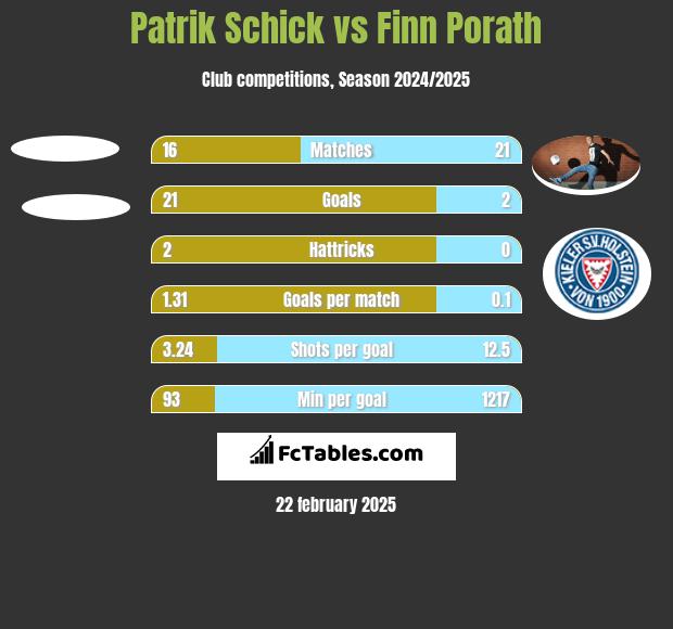 Patrik Schick vs Finn Porath h2h player stats