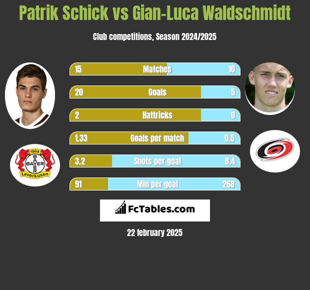 Patrik Schick vs Gian-Luca Waldschmidt h2h player stats