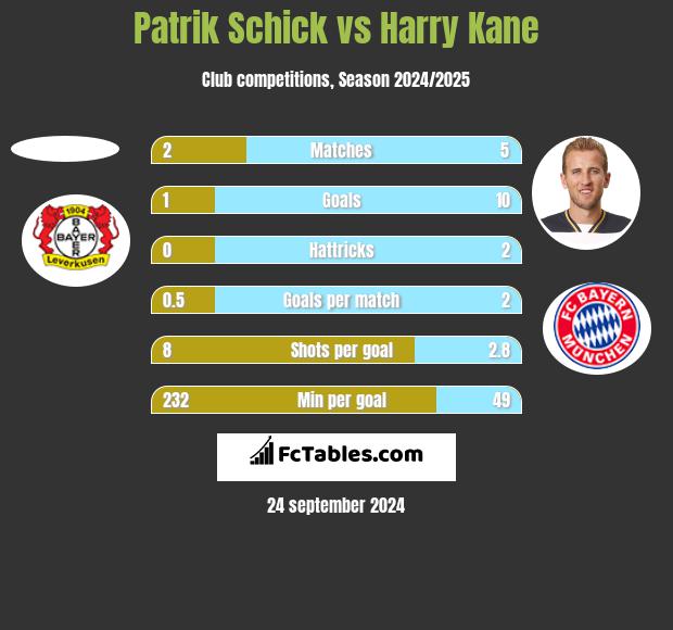 Patrik Schick vs Harry Kane h2h player stats