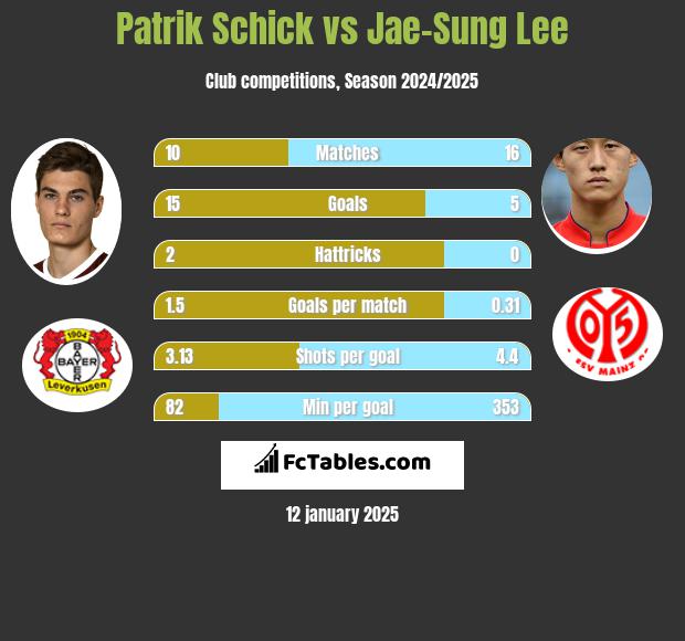 Patrik Schick vs Jae-Sung Lee h2h player stats