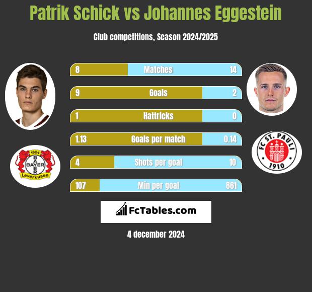 Patrik Schick vs Johannes Eggestein h2h player stats