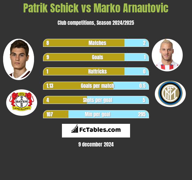 Patrik Schick vs Marko Arnautovic h2h player stats