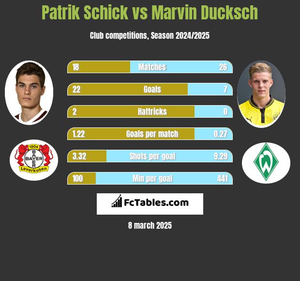 Patrik Schick vs Marvin Ducksch h2h player stats