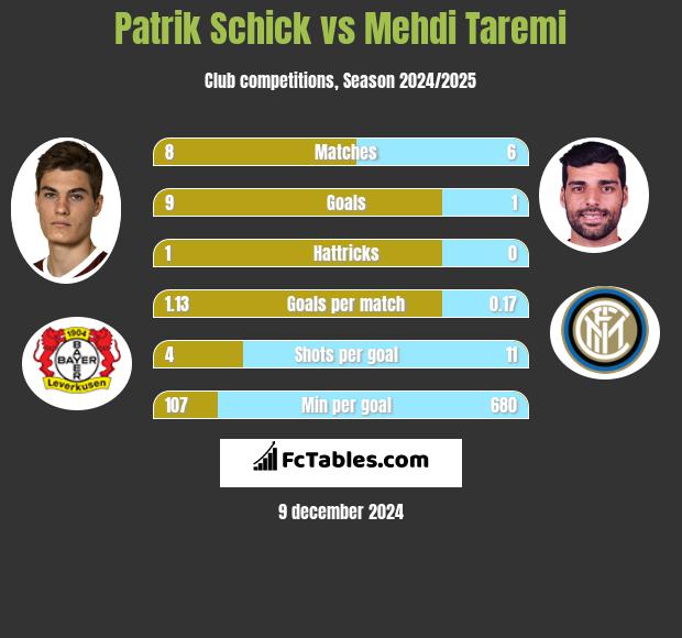 Patrik Schick vs Mehdi Taremi h2h player stats