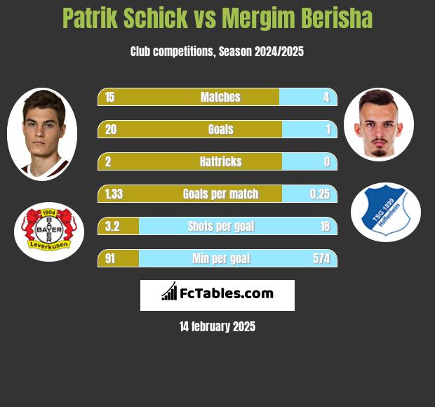 Patrik Schick vs Mergim Berisha h2h player stats