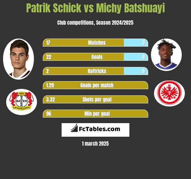 Patrik Schick vs Michy Batshuayi h2h player stats