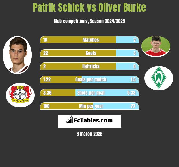 Patrik Schick vs Oliver Burke h2h player stats