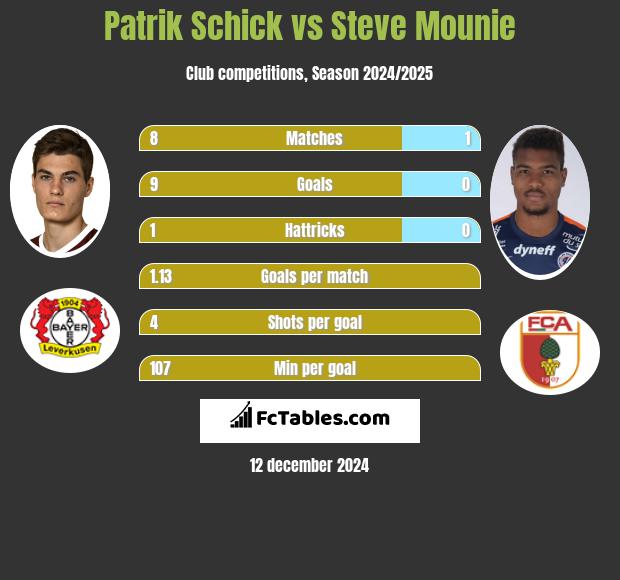 Patrik Schick vs Steve Mounie h2h player stats