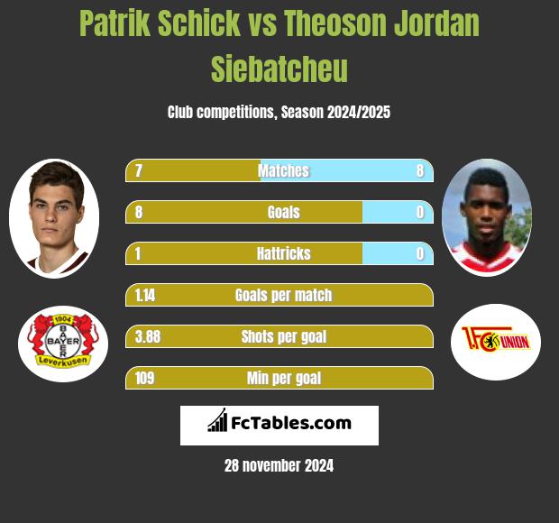 Patrik Schick vs Theoson Jordan Siebatcheu h2h player stats