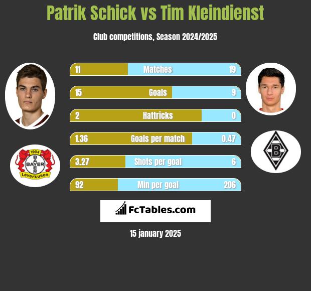 Patrik Schick vs Tim Kleindienst h2h player stats