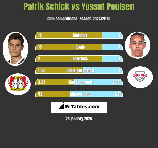 Patrik Schick vs Yussuf Poulsen h2h player stats