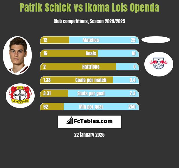 Patrik Schick vs Ikoma Lois Openda h2h player stats