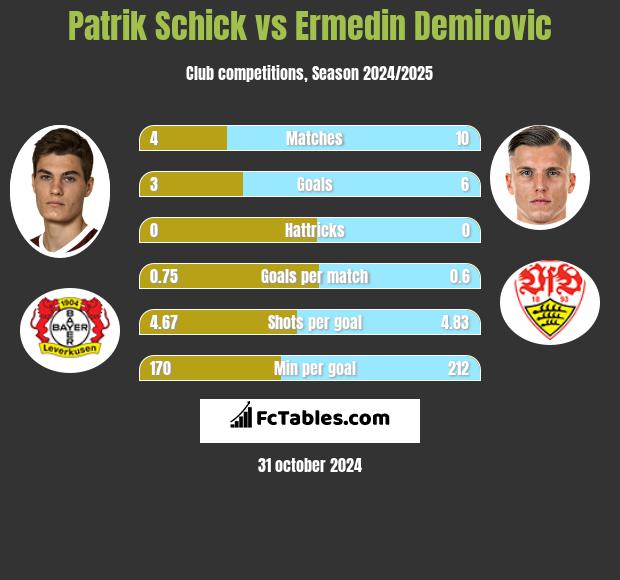 Patrik Schick vs Ermedin Demirovic h2h player stats