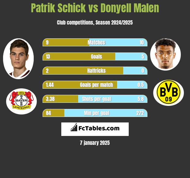 Patrik Schick vs Donyell Malen h2h player stats