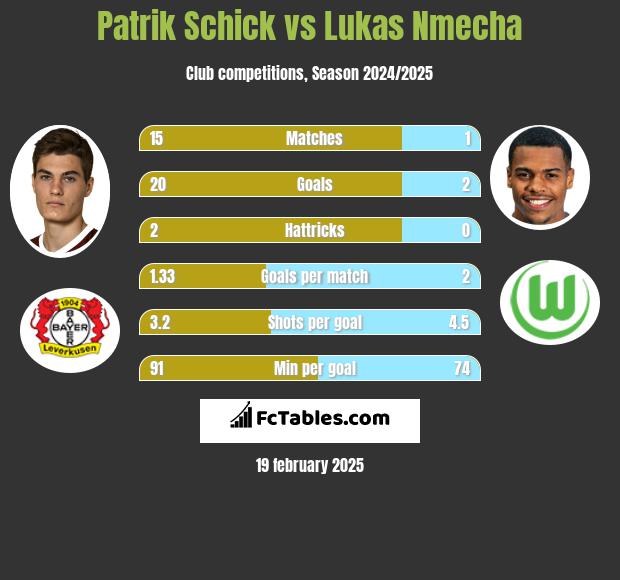 Patrik Schick vs Lukas Nmecha h2h player stats