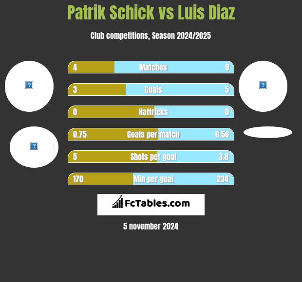 Patrik Schick vs Luis Diaz h2h player stats