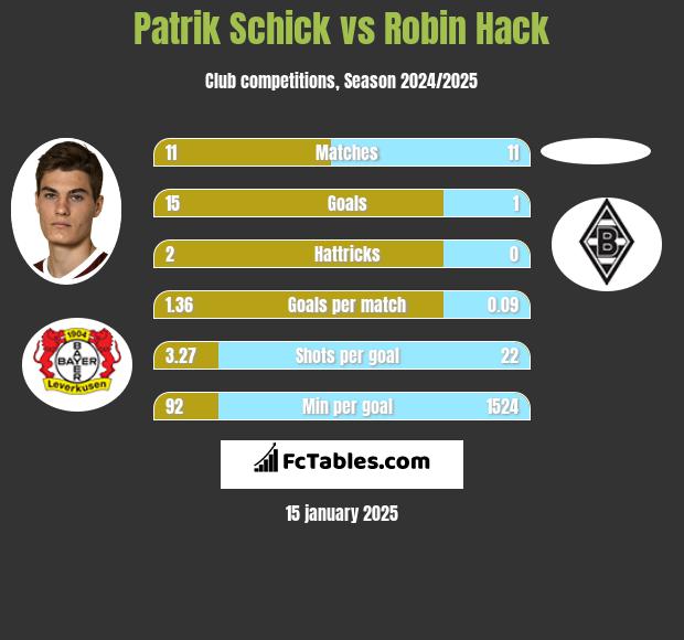 Patrik Schick vs Robin Hack h2h player stats