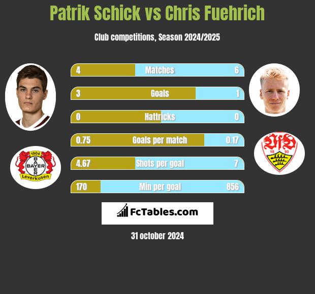 Patrik Schick vs Chris Fuehrich h2h player stats