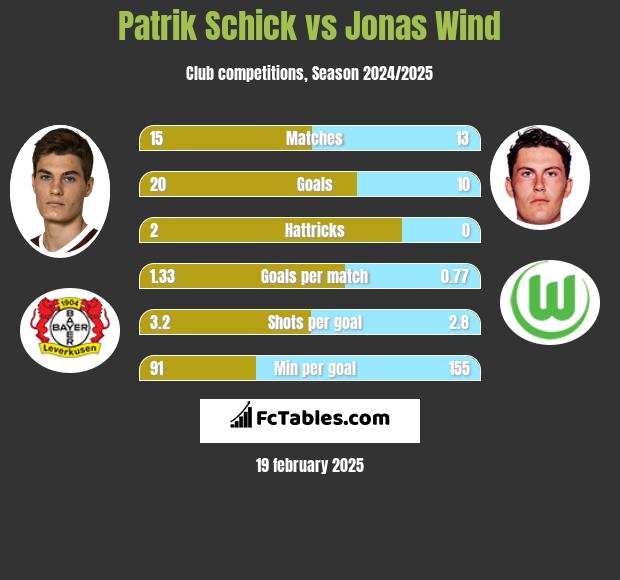 Patrik Schick vs Jonas Wind h2h player stats