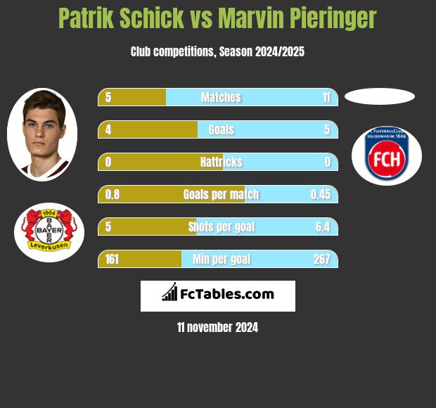 Patrik Schick vs Marvin Pieringer h2h player stats