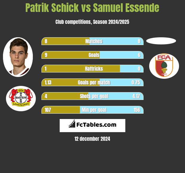 Patrik Schick vs Samuel Essende h2h player stats