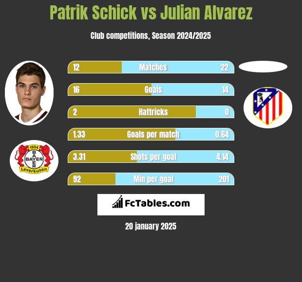 Patrik Schick vs Julian Alvarez h2h player stats