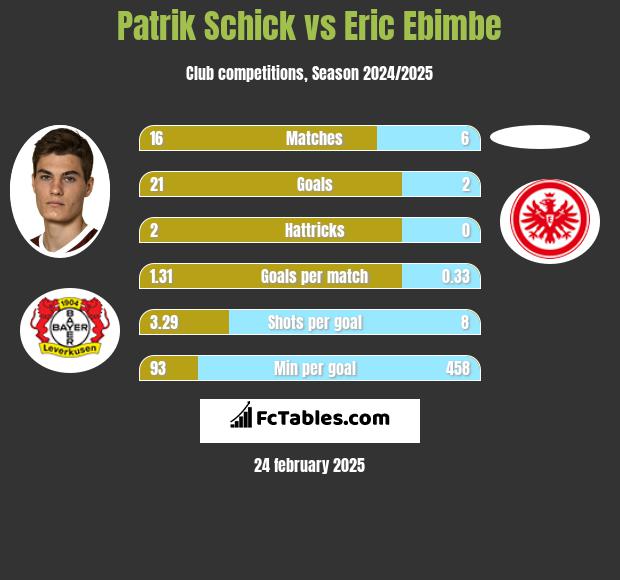 Patrik Schick vs Eric Ebimbe h2h player stats