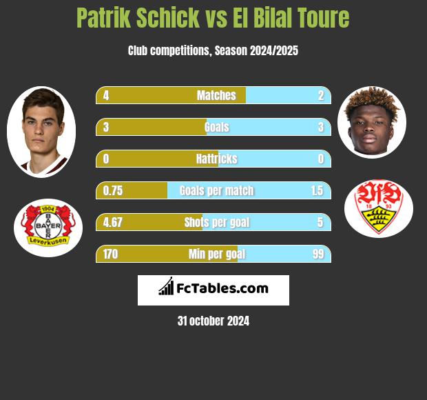 Patrik Schick vs El Bilal Toure h2h player stats