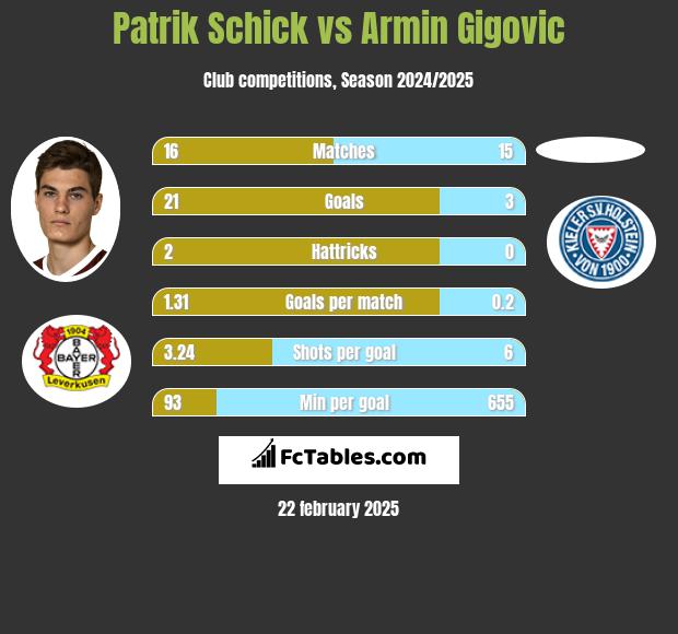 Patrik Schick vs Armin Gigovic h2h player stats