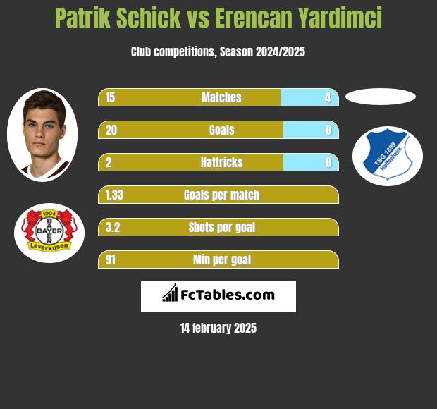 Patrik Schick vs Erencan Yardimci h2h player stats