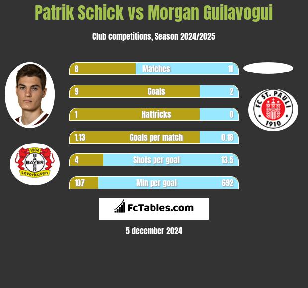 Patrik Schick vs Morgan Guilavogui h2h player stats