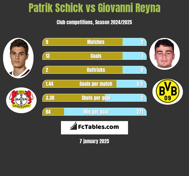 Patrik Schick vs Giovanni Reyna h2h player stats