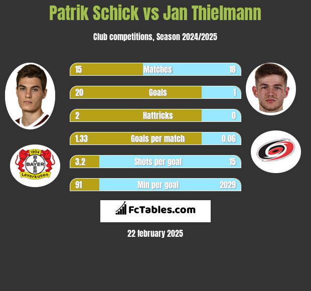 Patrik Schick vs Jan Thielmann h2h player stats