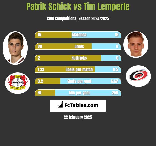 Patrik Schick vs Tim Lemperle h2h player stats