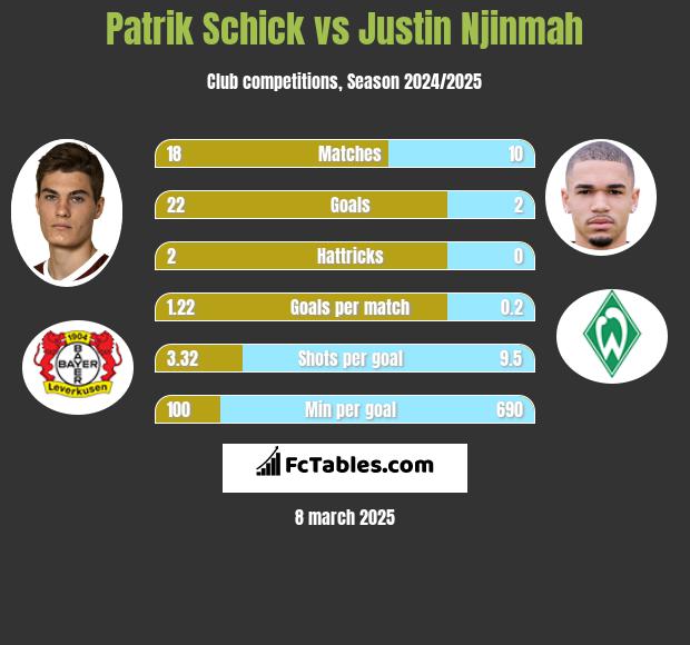 Patrik Schick vs Justin Njinmah h2h player stats