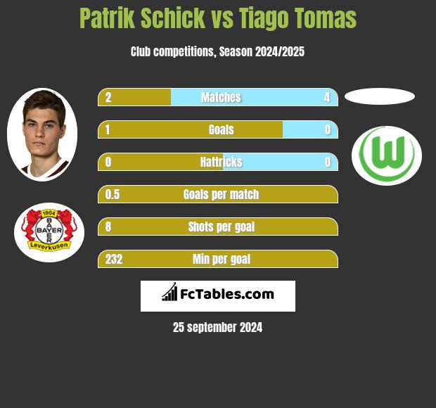 Patrik Schick vs Tiago Tomas h2h player stats