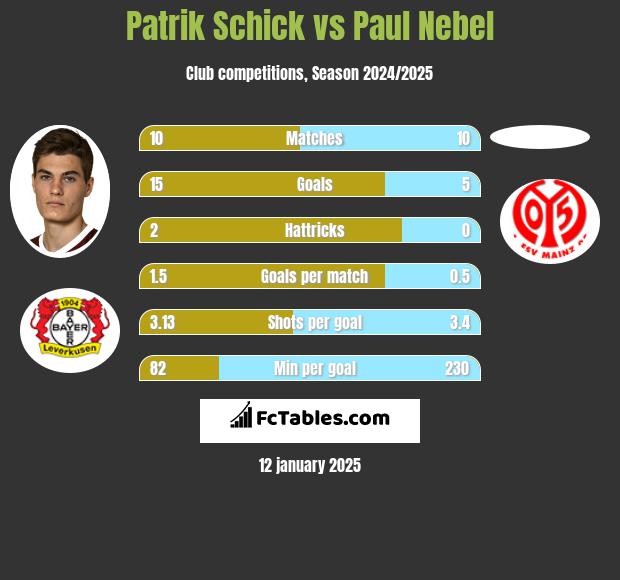 Patrik Schick vs Paul Nebel h2h player stats