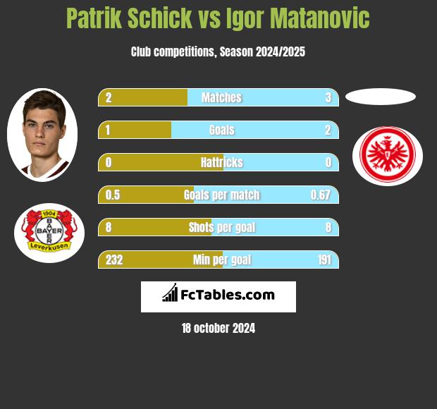 Patrik Schick vs Igor Matanovic h2h player stats