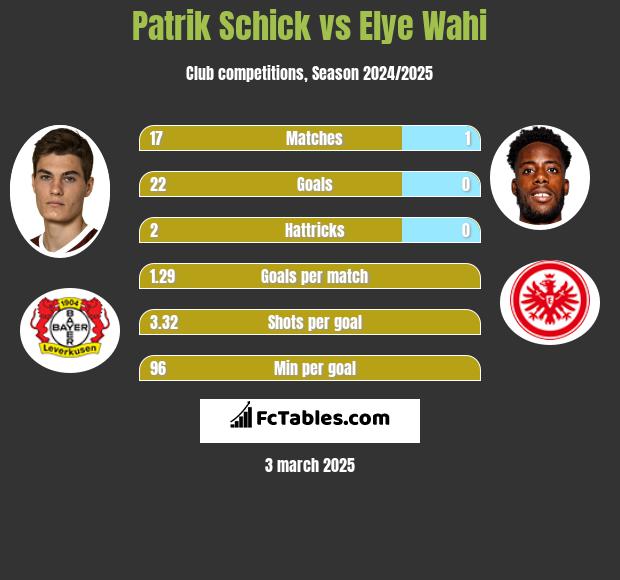 Patrik Schick vs Elye Wahi h2h player stats