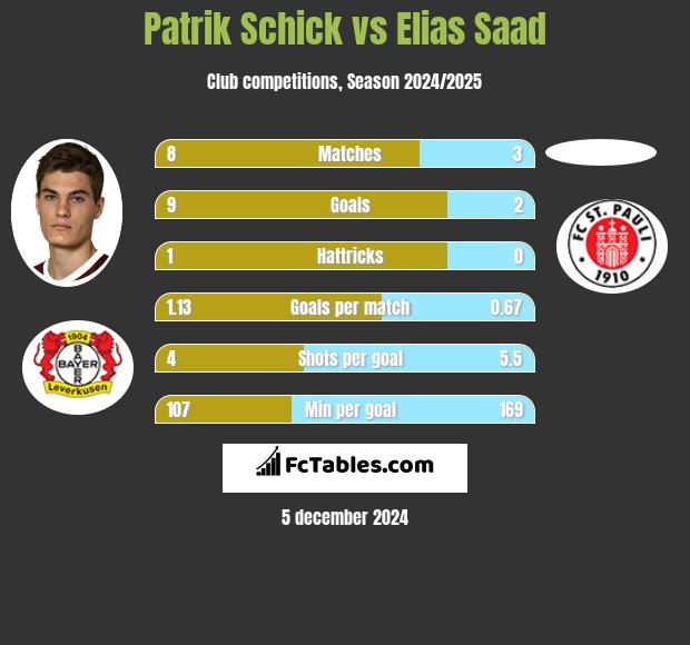 Patrik Schick vs Elias Saad h2h player stats