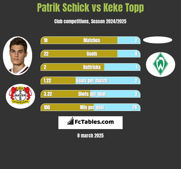 Patrik Schick vs Keke Topp h2h player stats