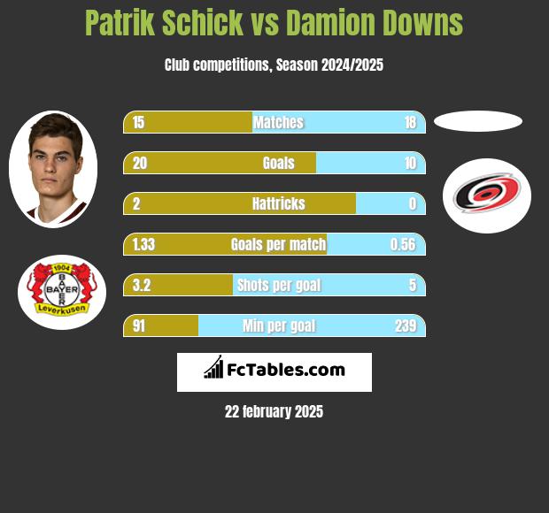 Patrik Schick vs Damion Downs h2h player stats