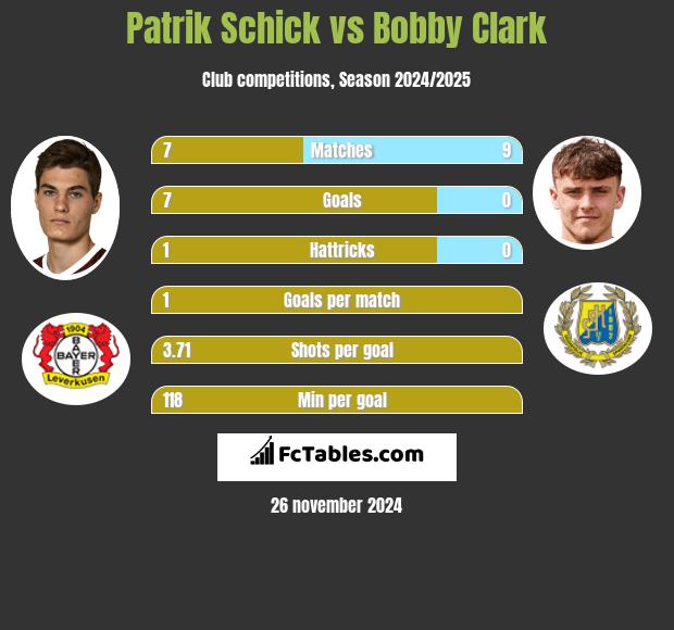 Patrik Schick vs Bobby Clark h2h player stats