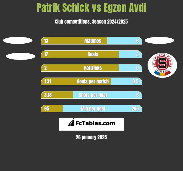 Patrik Schick vs Egzon Avdi h2h player stats