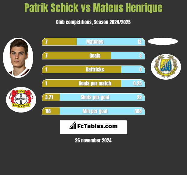 Patrik Schick vs Mateus Henrique h2h player stats